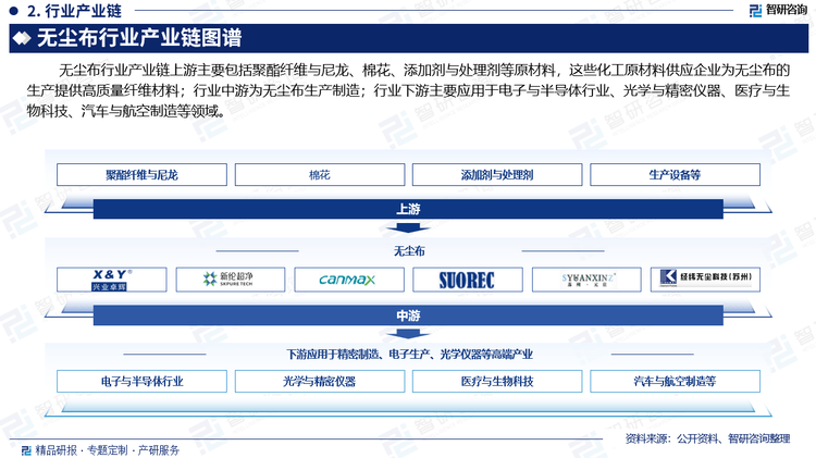 环境分析及市场前景预测报告（2024版）凯发k8国际娱乐首选中国无尘布行业发展(图1)