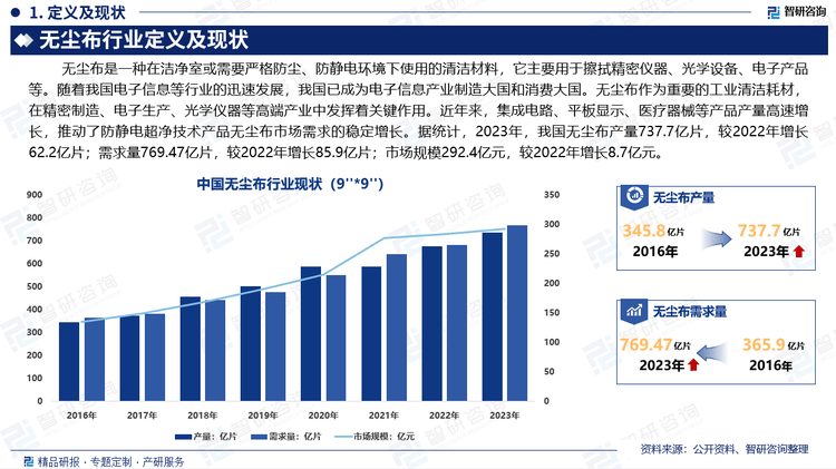 环境分析及市场前景预测报告（2024版）凯发k8国际娱乐首选中国无尘布行业发展(图3)